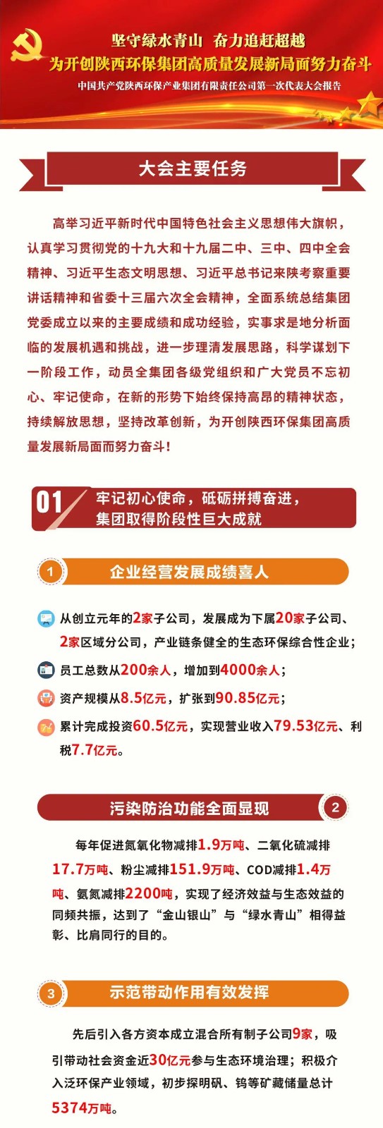 号表!陕西沙巴(中国)体育有限公司官网集团第一次党代会成功召开 号表!陕西沙巴(中国)体育有限公司官网集团第一次党代会成功召开